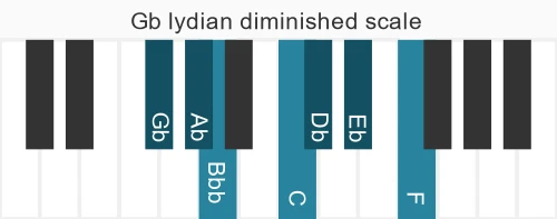 Piano scale for lydian diminished